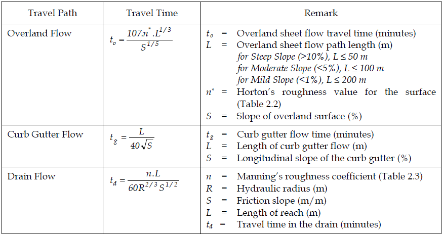 Drainage Flow Rate Calculation