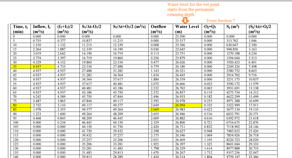 Starting Water Level for Retention Pond - MES Innovation Sdn Bhd