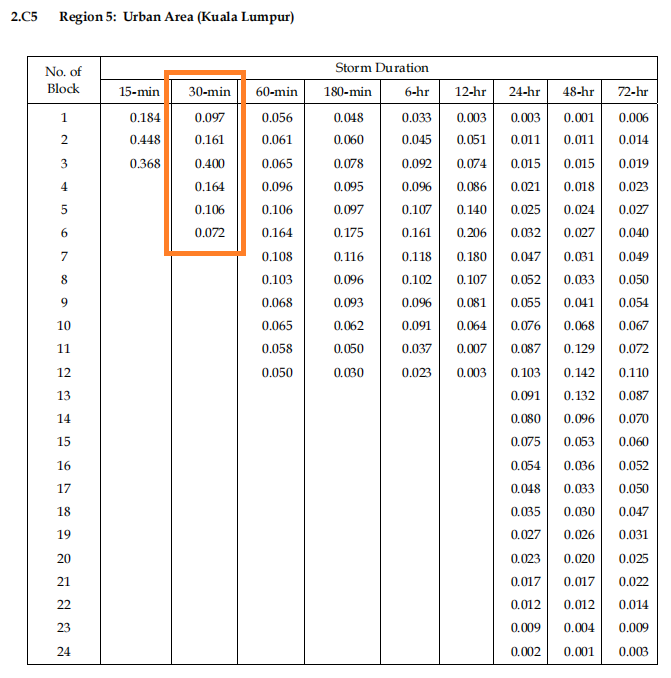 Time Area Method Detention Pond Benchmark MSMA 2nd Appendix 2.F2 - MES ...